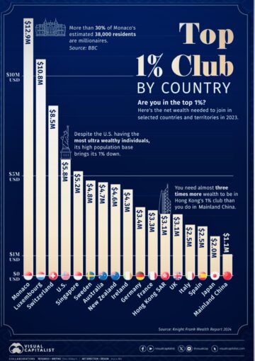 Graphic showing the top 1% Wealth Club by country with Monaco leading the pack, followed by Luxembourg Switzerland followed by another 14 countries.