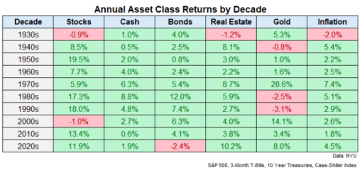 Table comparing historical returns between stocks, cash bonds, real estate, gold and inflation. 