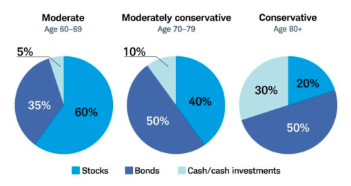 3 recommended retirement portfolios showing different allocation amongst stocks, bonds and cash. 