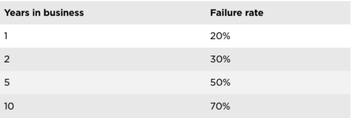 Table showing business failure rate by years of operation. 