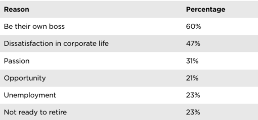 Table showing reasons for small business ownership. Source: Guidant Financial.