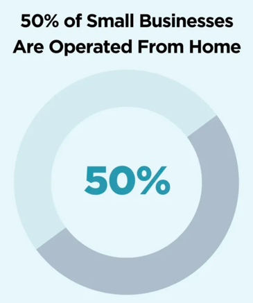 Pie chart showing 50% of small businesses are home-based. 